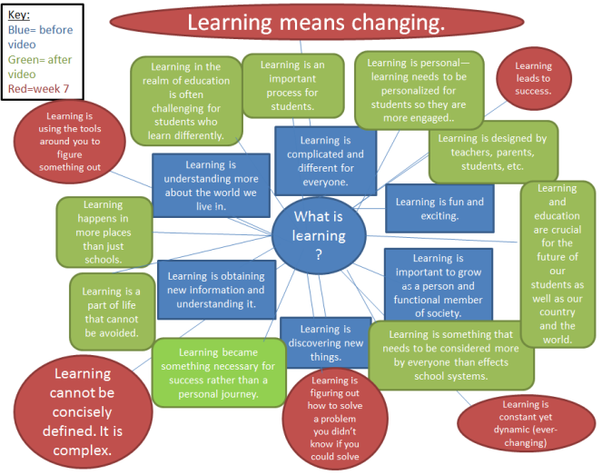 What Is Learning Mind Map